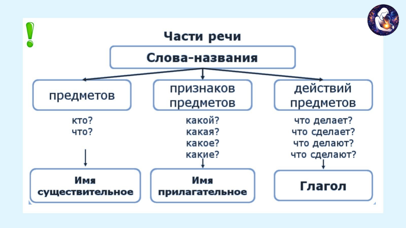 Русский язык. 2 класс.
Тема: Морфология. Имя существительное как часть речи — слайд 6